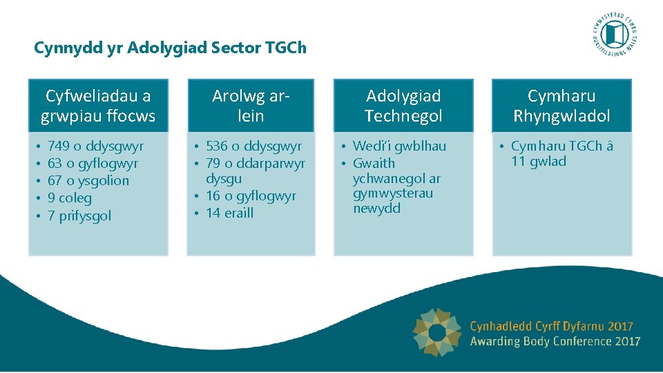 Cynnydd yr Adolygiad Sector TGCh • • • Cyfweliadau a grwpiau ffocws Arolwg arlein