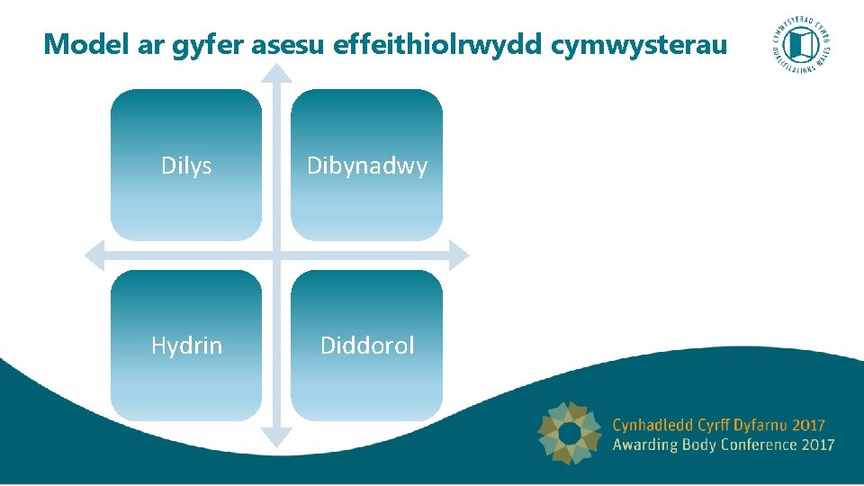 Model ar gyfer asesu effeithiolrwydd cymwysterau Dilys Dibynadwy Hydrin Diddorol 