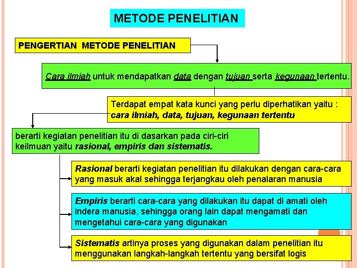 METODE PENELITIAN PENGERTIAN METODE PENELITIAN Cara ilmiah untuk mendapatkan data dengan tujuan serta kegunaan