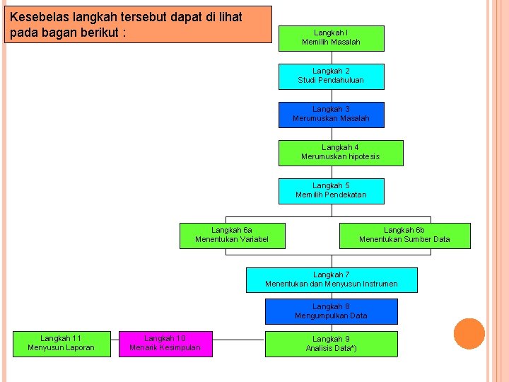 Kesebelas langkah tersebut dapat di lihat pada bagan berikut : Langkah I Memilih Masalah