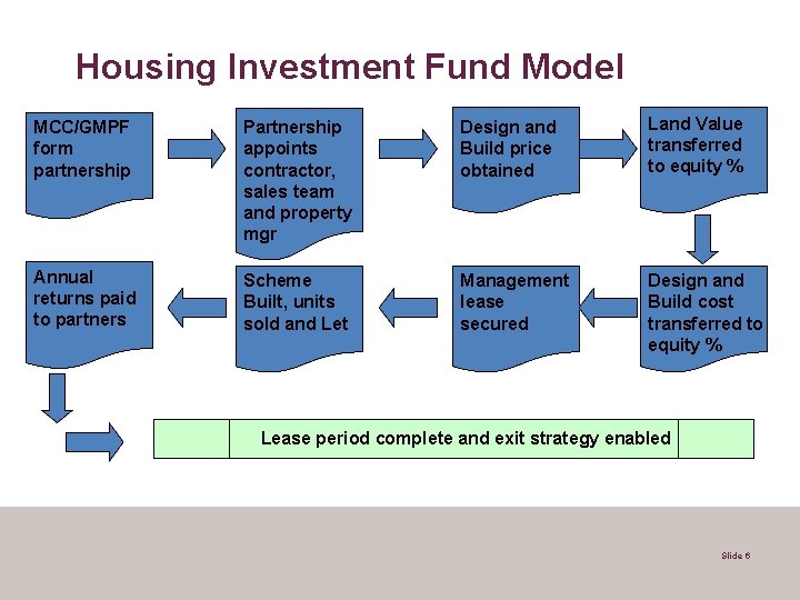 Housing Investment Fund Model MCC/GMPF form partnership Partnership appoints contractor, sales team and property