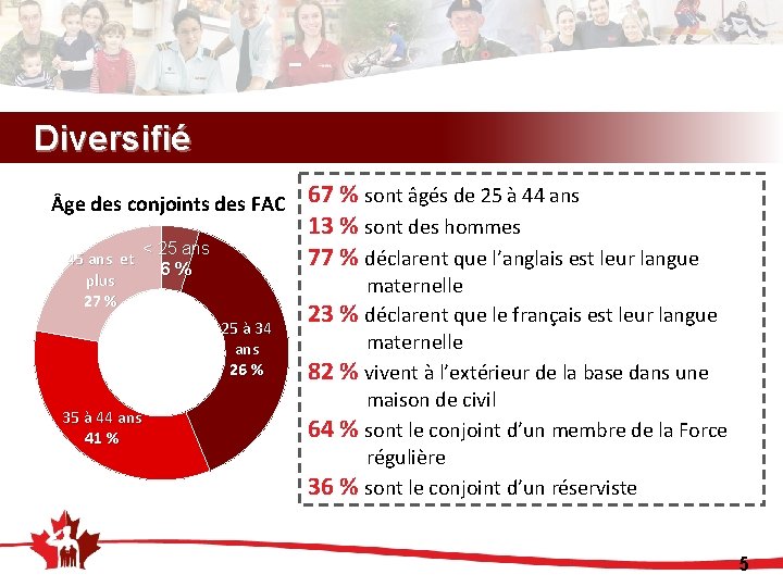 Diversifié ge des conjoints des FAC 45 ans et plus 27 % ˂ 25