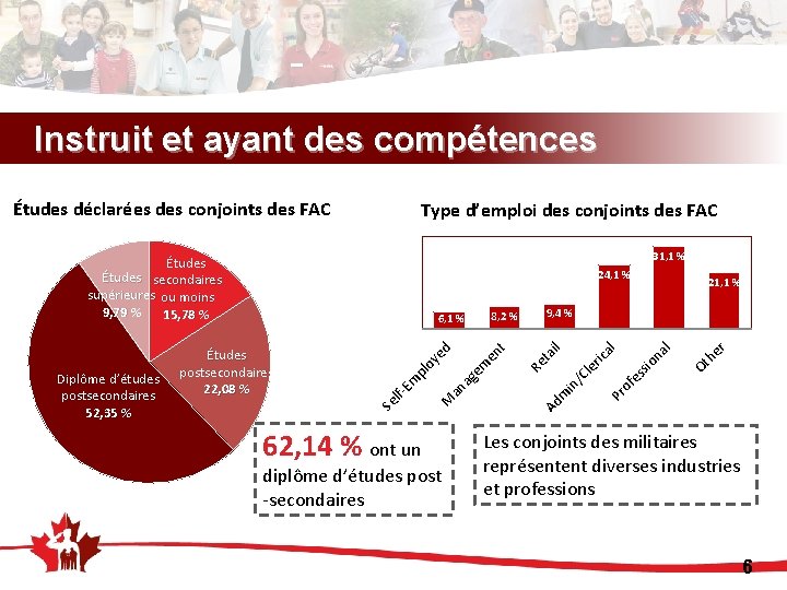 Instruit et ayant des compétences Études déclarées des conjoints des FAC Type d’emploi des