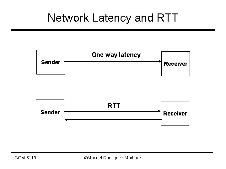 Network Latency and RTT One way latency Sender ICOM 6115 Receiver RTT Receiver ©Manuel