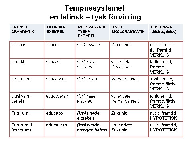 Tempussystemet en latinsk – tysk förvirring LATINSK GRAMMATIK LATINSKA EXEMPEL MOTSVARANDE TYSKA EXEMPEL TYSK