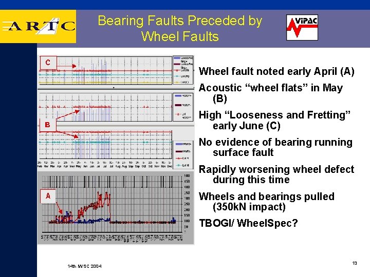 Bearing Faults Preceded by Wheel Faults Wheel fault noted early April (A) Acoustic “wheel