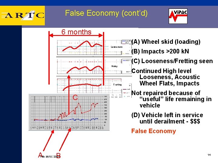 False Economy (cont’d) 6 months (A) Wheel skid (loading) Looseness (B) Impacts >200 k.