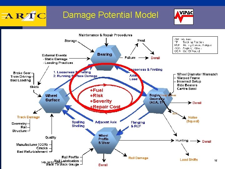 Damage Potential Model Creep Forces RCF 14 th IWSC 2004 15 