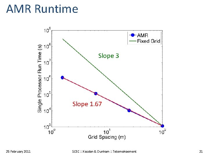 AMR Runtime Slope 3 Slope 1. 67 25 February 2011 SCEC : : Kozdon