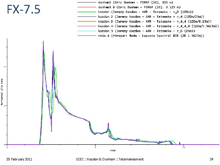 FX-7. 5 25 February 2011 SCEC : : Kozdon & Dunham : : Tetemokoement