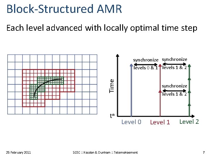 Block-Structured AMR tn+1 synchronize levels 0 & 1 levels 1 & 2 Time Each