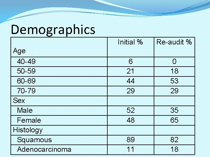 Demographics Age 40 -49 50 -59 60 -69 70 -79 Sex Male Female Histology Demographics Age 40 -49 50 -59 60 -69 70 -79 Sex Male Female Histology