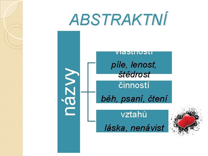 názvy ABSTRAKTNÍ vlastností píle, lenost, štědrost činností běh, psaní, čtení vztahů láska, nenávist 