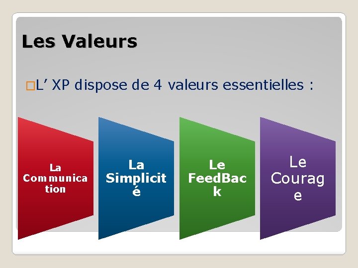 Les Valeurs �L’ XP dispose de 4 valeurs essentielles : La Communica tion La
