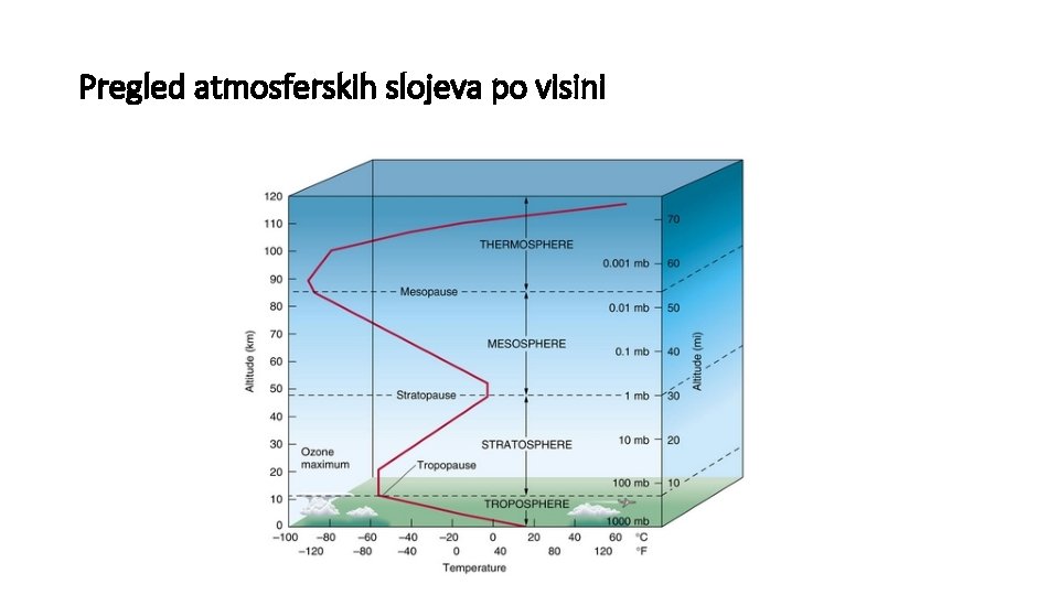 Pregled atmosferskih slojeva po visini 