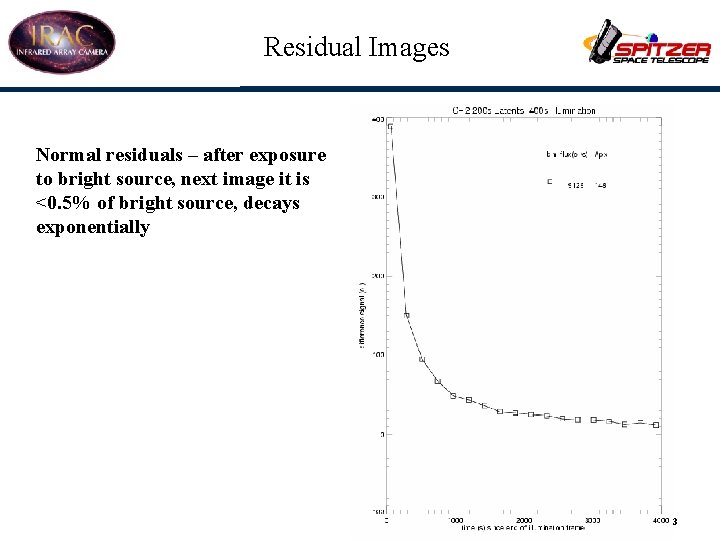 Residual Images Normal residuals – after exposure to bright source, next image it is