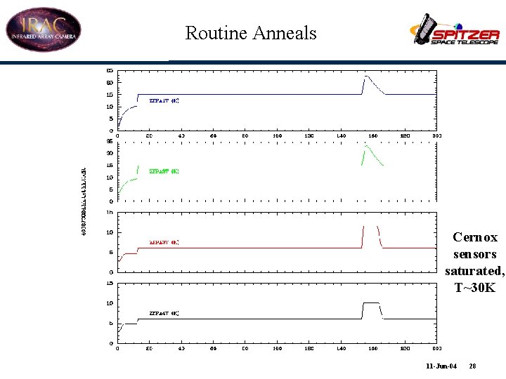 Routine Anneals Cernox sensors saturated, T~30 K 11 -Jun-04 28 