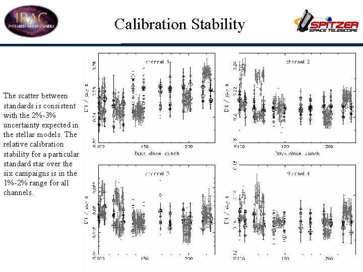 Calibration Stability The scatter between standards is consistent with the 2%-3% uncertainty expected in