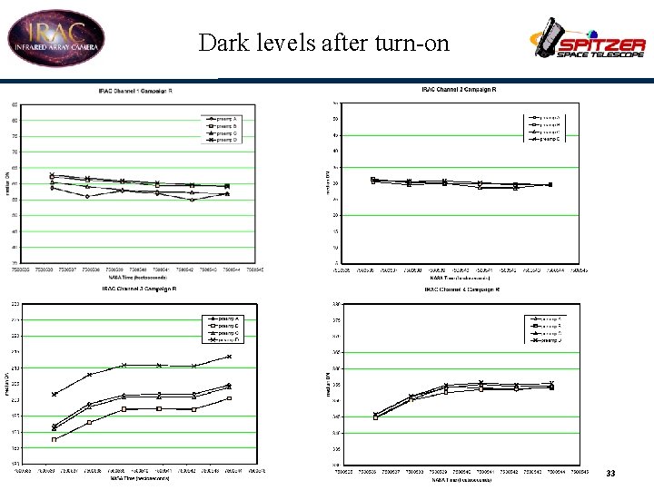 Dark levels after turn-on 11 -Jun-04 33 