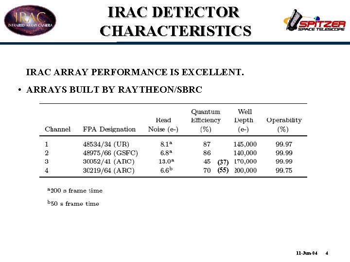 IRAC DETECTOR CHARACTERISTICS • IRAC ARRAY PERFORMANCE IS EXCELLENT. • ARRAYS BUILT BY RAYTHEON/SBRC.