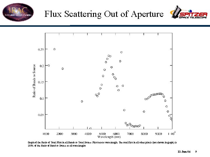Flux Scattering Out of Aperture Graph of the Ratio of Total Flux in all