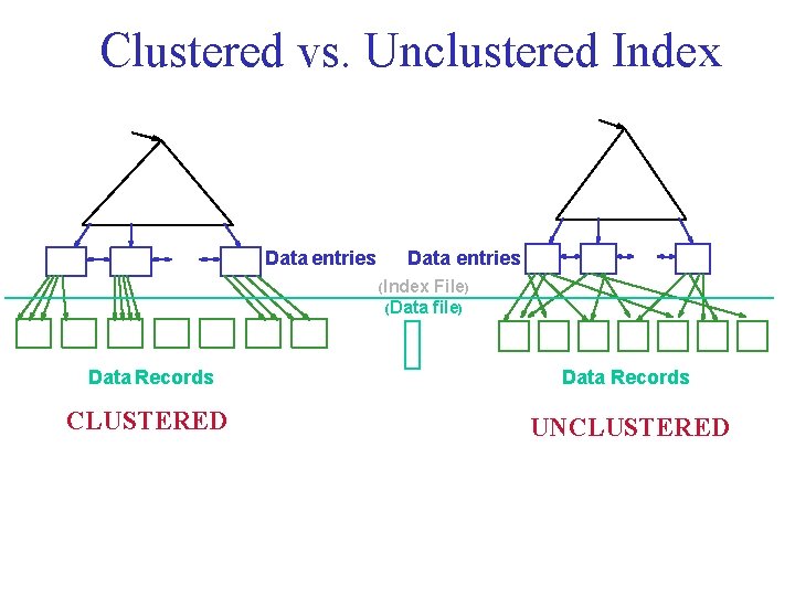 Clustered vs. Unclustered Index Data entries (Index File) (Data file) Data Records CLUSTERED UNCLUSTERED Clustered vs. Unclustered Index Data entries (Index File) (Data file) Data Records CLUSTERED UNCLUSTERED