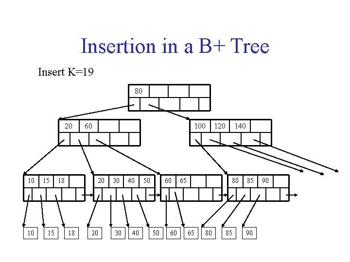 Insertion in a B+ Tree Insert K=19 80 20 10 10 15 15 18 Insertion in a B+ Tree Insert K=19 80 20 10 10 15 15 18