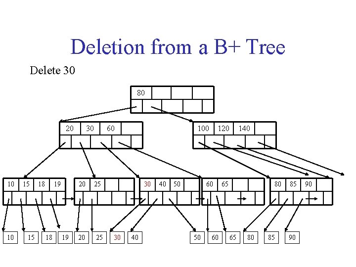 Deletion from a B+ Tree Delete 30 80 20 10 10 15 15 18 Deletion from a B+ Tree Delete 30 80 20 10 10 15 15 18
