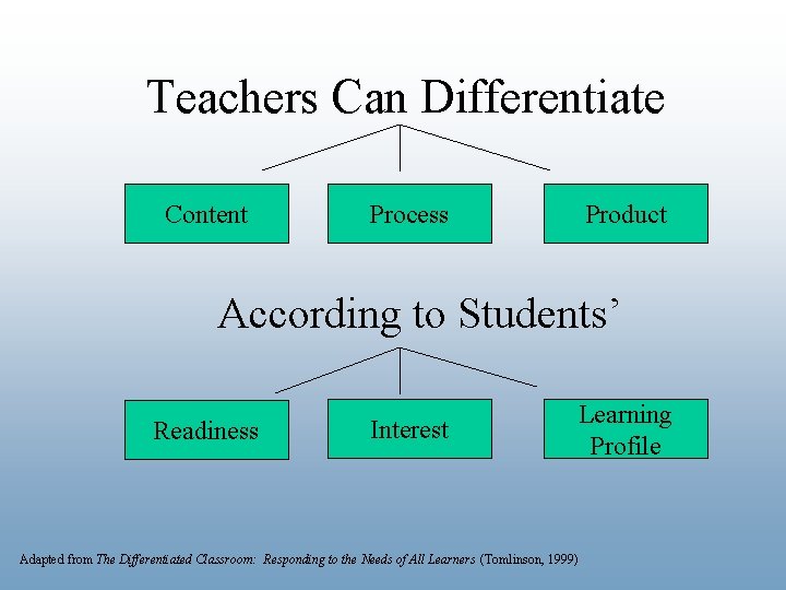 Teachers Can Differentiate Content Process Product According to Students’ Readiness Interest Adapted from The
