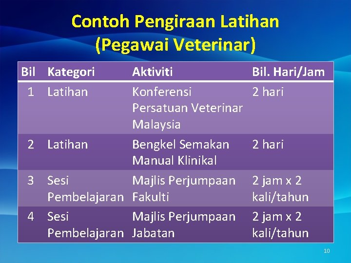 Contoh Pengiraan Latihan (Pegawai Veterinar) Bil Kategori 1 Latihan Aktiviti Konferensi Persatuan Veterinar Malaysia
