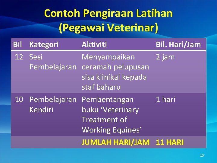 Contoh Pengiraan Latihan (Pegawai Veterinar) Bil Kategori Aktiviti 12 Sesi Menyampaikan Pembelajaran ceramah pelupusan