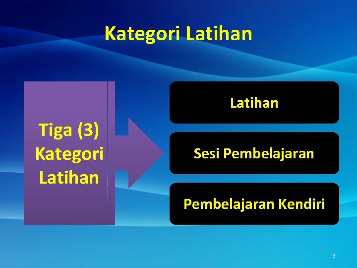 Kategori Latihan Tiga (3) Kategori Latihan Sesi Pembelajaran Kendiri 3 