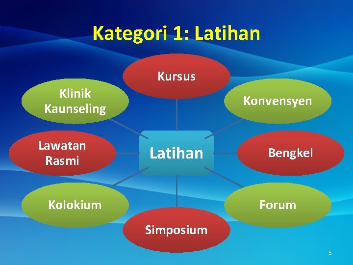 Kategori 1: Latihan Kursus Klinik Kaunseling Lawatan Rasmi Konvensyen Latihan Kolokium Bengkel Forum Simposium