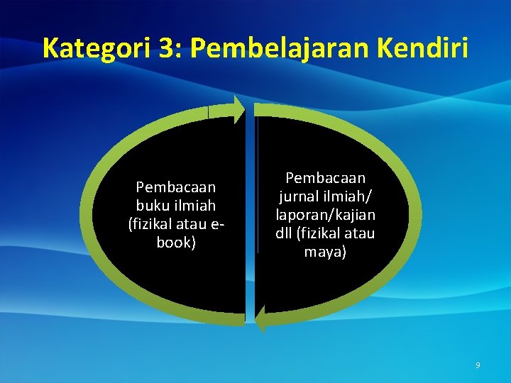 Kategori 3: Pembelajaran Kendiri Pembacaan buku ilmiah (fizikal atau ebook) Pembacaan jurnal ilmiah/ laporan/kajian