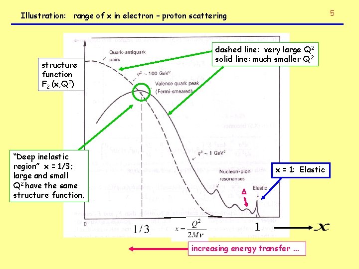 5 Illustration: range of x in electron – proton scattering structure function F 2