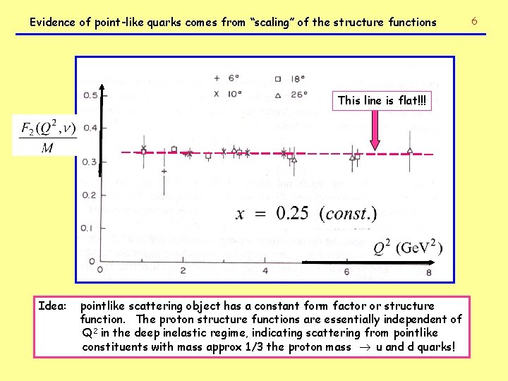 Evidence of point-like quarks comes from “scaling” of the structure functions This line is