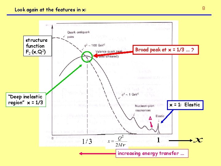 8 Look again at the features in x: structure function F 2 (x, Q