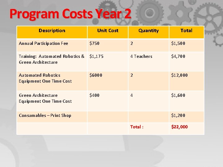 Program Costs Year 2 Description Unit Cost Quantity Total Annual Participation Fee $750 2