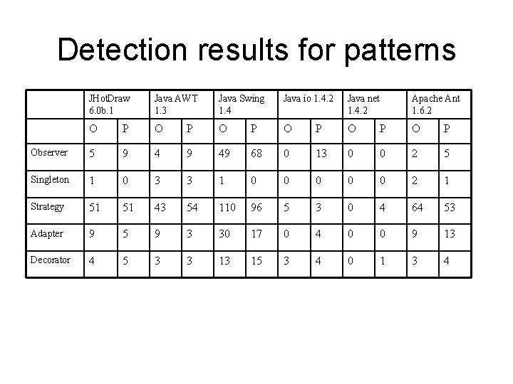 Detection results for patterns JHot. Draw 6. 0 b. 1 Java AWT 1. 3