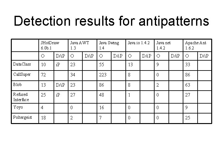 Detection results for antipatterns JHot. Draw 6. 0 b. 1 Java AWT 1. 3