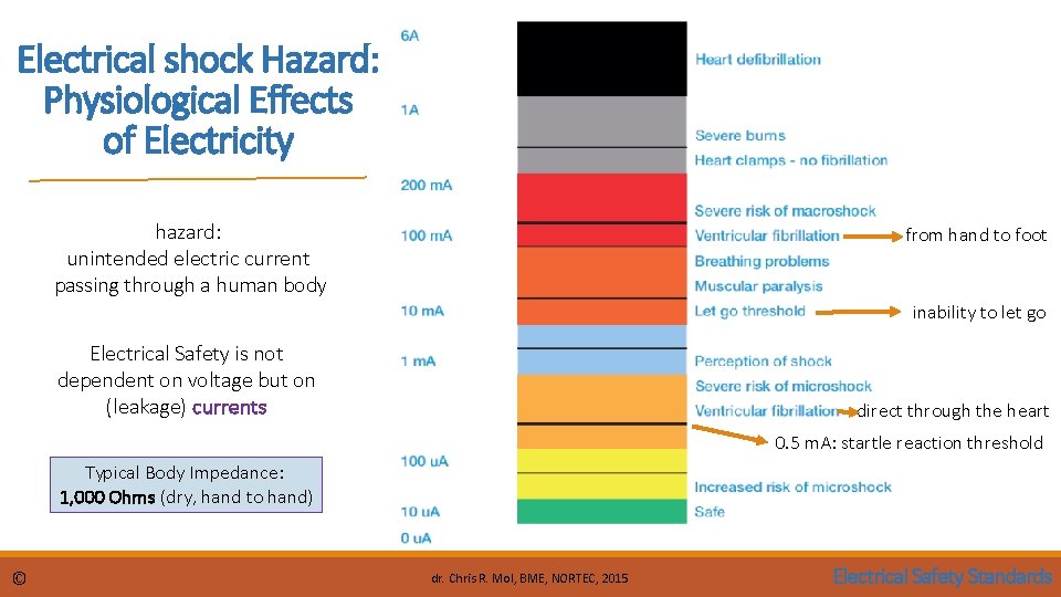 Electrical shock Hazard: Physiological Effects of Electricity hazard: unintended electric current passing through a