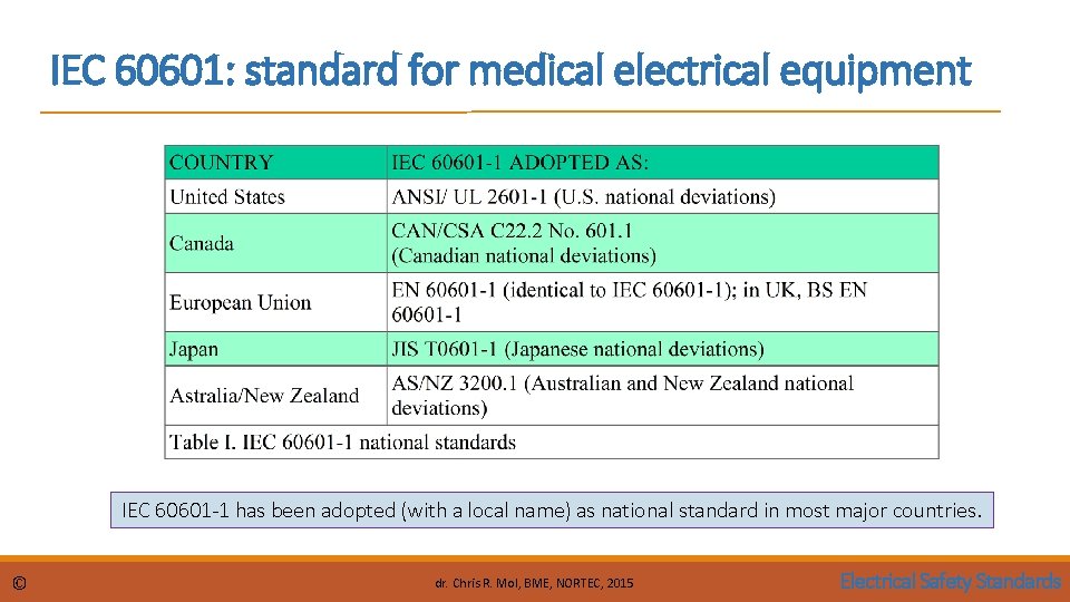 IEC 60601: standard for medical electrical equipment IEC 60601 -1 has been adopted (with