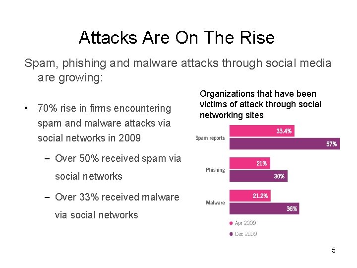 Attacks Are On The Rise Spam, phishing and malware attacks through social media are