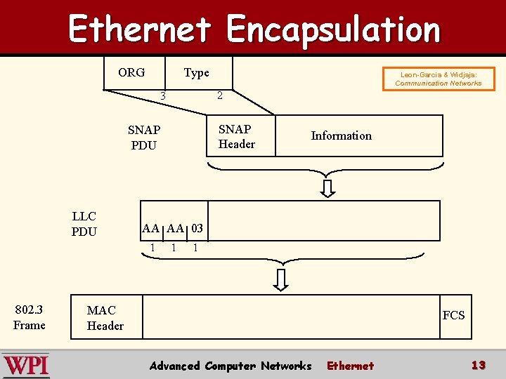 Ethernet Encapsulation Type ORG 2 3 SNAP Header SNAP PDU LLC PDU Information AA