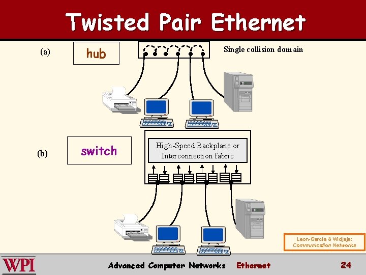 Twisted Pair Ethernet (a) (b) hub switch Single collision domain High-Speed Backplane or Interconnection