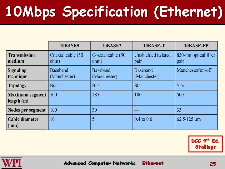 10 Mbps Specification (Ethernet) DCC 9 th Ed. Stallings Advanced Computer Networks Ethernet 25