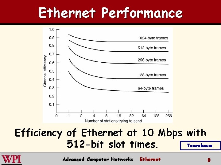 Ethernet Performance Efficiency of Ethernet at 10 Mbps with Tanenbaum 512 -bit slot times.