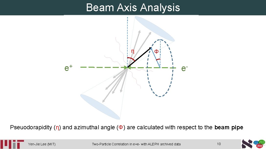 Beam Axis Analysis η Φ e+ e- Pseuodorapidity (η) and azimuthal angle (Φ) are