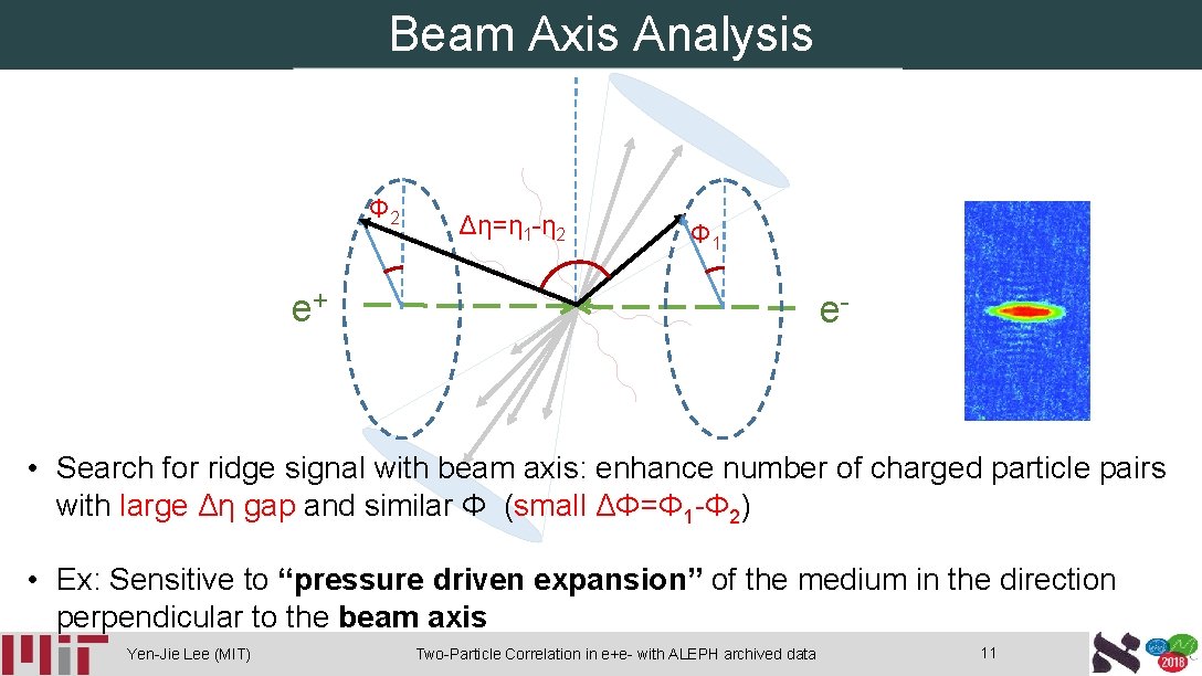 Beam Axis Analysis Φ 2 Δη=η 1 -η 2 Φ 1 e+ e- •