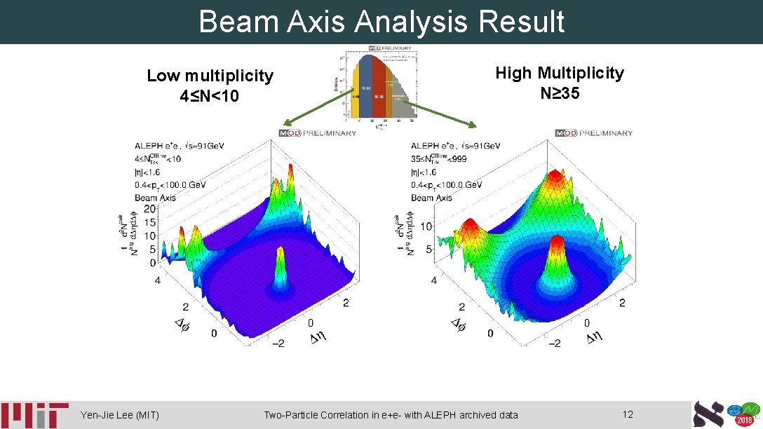 Beam Axis Analysis Result Low multiplicity 4≤N<10 Yen-Jie Lee (MIT) High Multiplicity N≥ 35